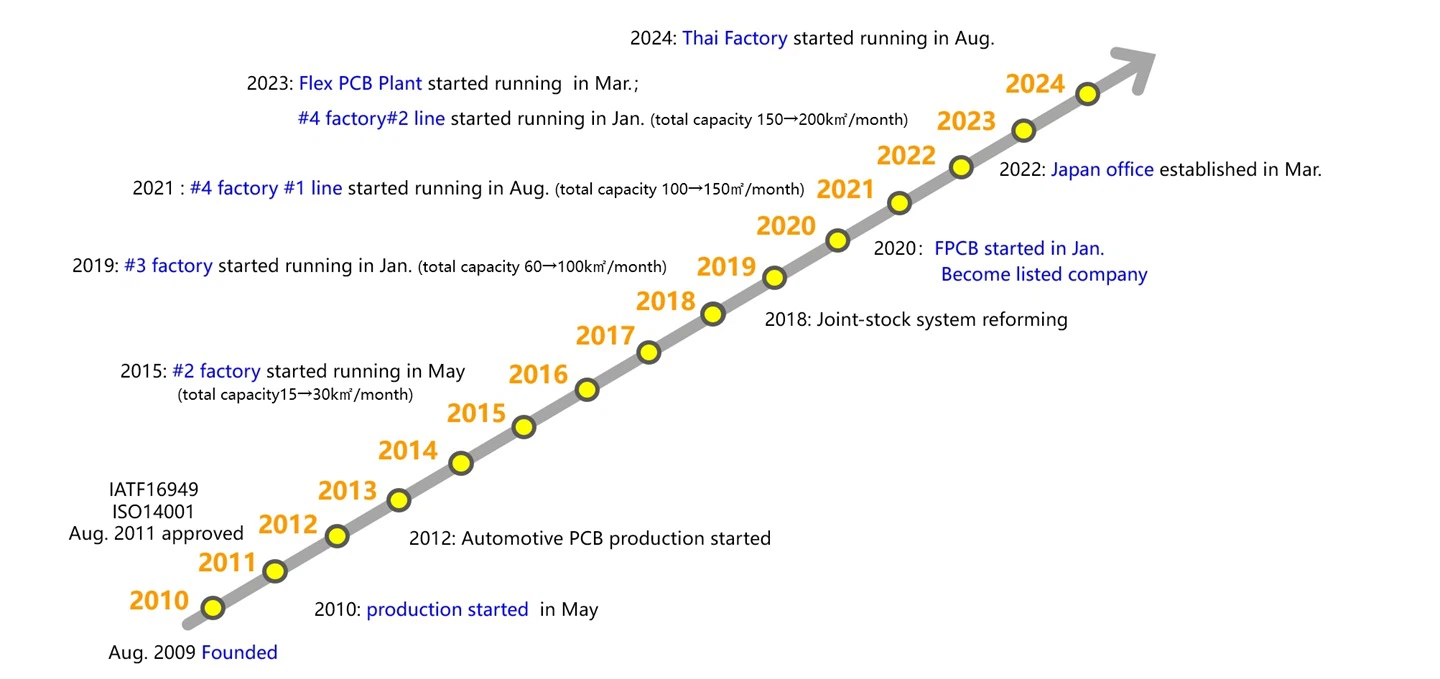 Company History Company History